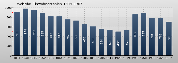 Wehrda: Einwohnerzahlen 1834-1967