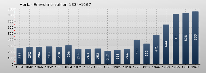 Herfa: Einwohnerzahlen 1834-1967