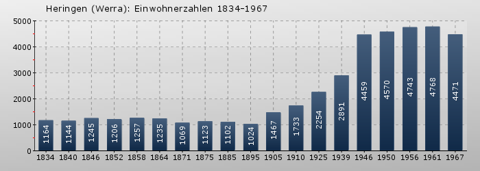 Heringen (Werra): Einwohnerzahlen 1834-1967