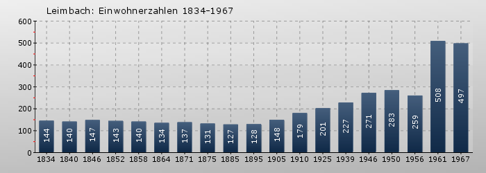Leimbach: Einwohnerzahlen 1834-1967