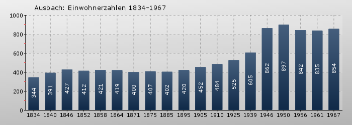Ausbach: Einwohnerzahlen 1834-1967