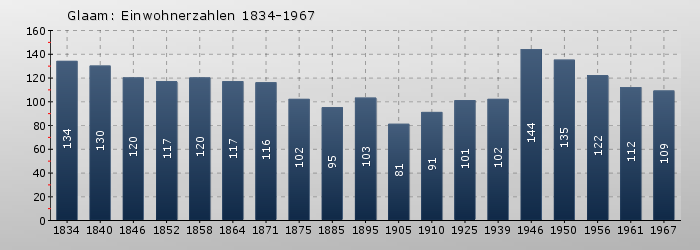 Glaam: Einwohnerzahlen 1834-1967