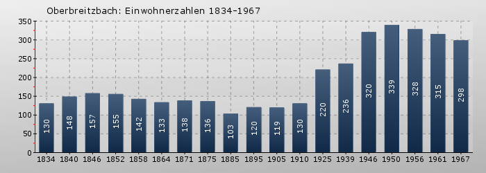 Oberbreitzbach: Einwohnerzahlen 1834-1967