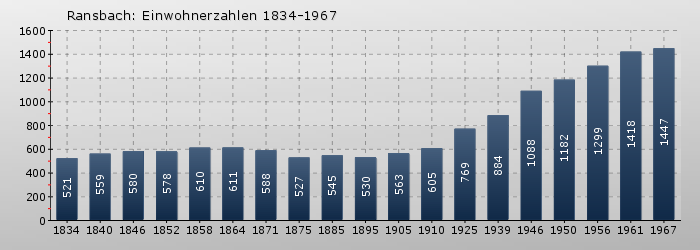 Ransbach: Einwohnerzahlen 1834-1967
