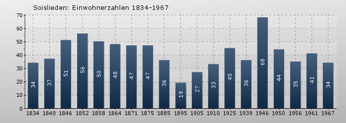 Soislieden: Einwohnerzahlen 1834-1967