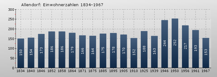 Allendorf: Einwohnerzahlen 1834-1967