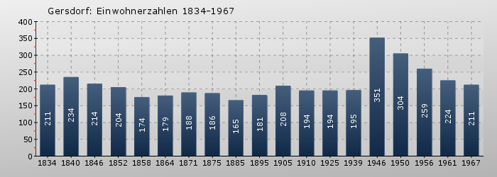 Gersdorf: Einwohnerzahlen 1834-1967