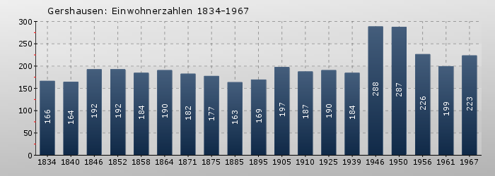 Gershausen: Einwohnerzahlen 1834-1967