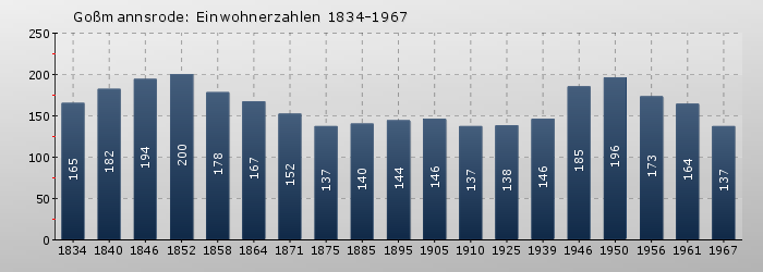 Goßmannsrode: Einwohnerzahlen 1834-1967