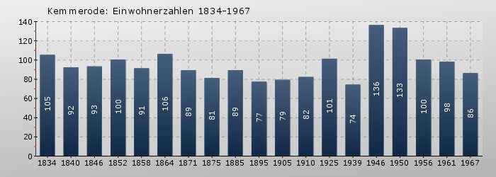 Kemmerode: Einwohnerzahlen 1834-1967