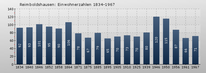 Reimboldshausen: Einwohnerzahlen 1834-1967