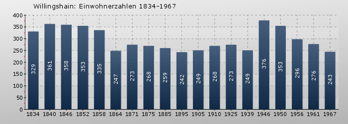 Willingshain: Einwohnerzahlen 1834-1967