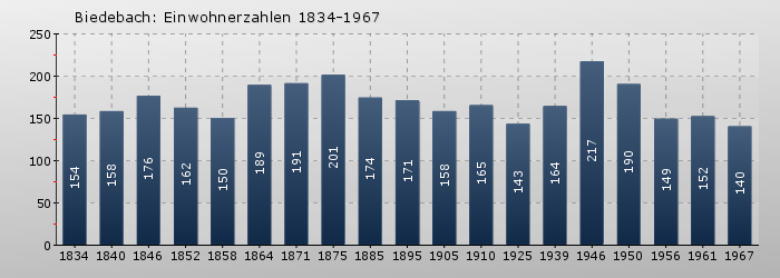 Biedebach: Einwohnerzahlen 1834-1967