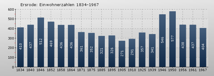 Ersrode: Einwohnerzahlen 1834-1967