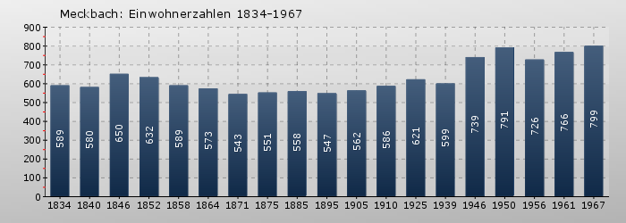 Meckbach: Einwohnerzahlen 1834-1967
