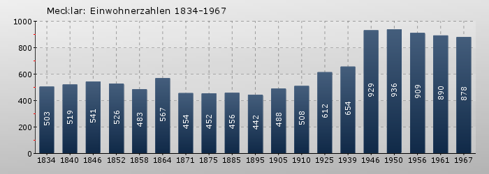 Mecklar: Einwohnerzahlen 1834-1967