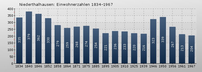 Niederthalhausen: Einwohnerzahlen 1834-1967