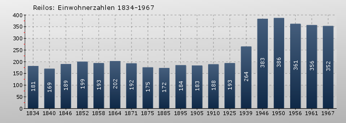 Reilos: Einwohnerzahlen 1834-1967