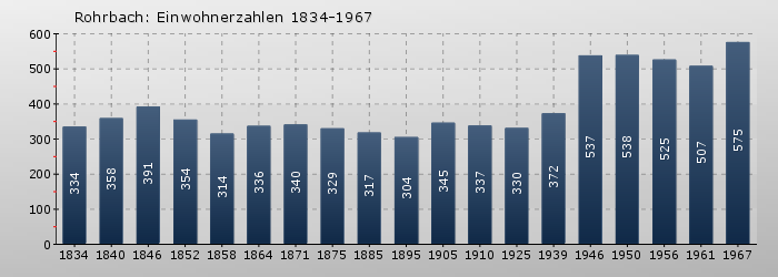 Rohrbach: Einwohnerzahlen 1834-1967