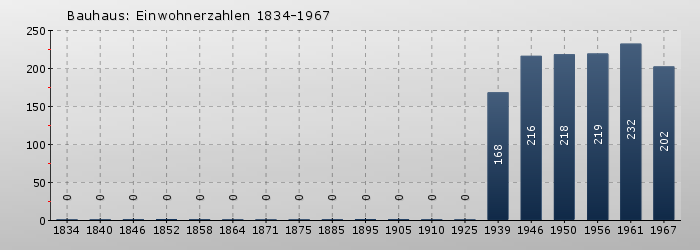 Bauhaus: Einwohnerzahlen 1834-1967