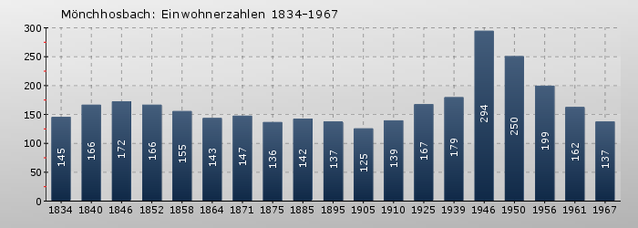 Mönchhosbach: Einwohnerzahlen 1834-1967