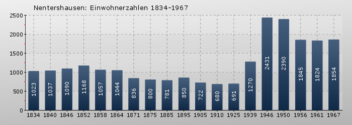 Nentershausen: Einwohnerzahlen 1834-1967