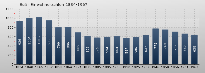 Süß: Einwohnerzahlen 1834-1967