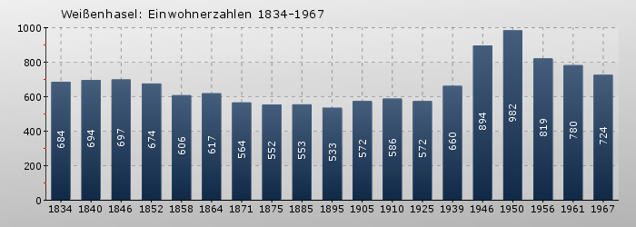 Weißenhasel: Einwohnerzahlen 1834-1967