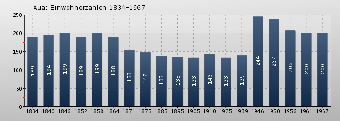 Aua: Einwohnerzahlen 1834-1967