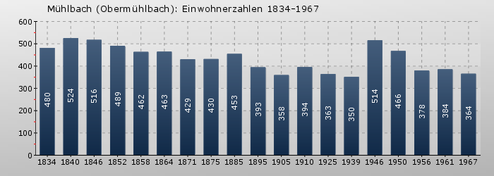 Mühlbach (Obermühlbach): Einwohnerzahlen 1834-1967