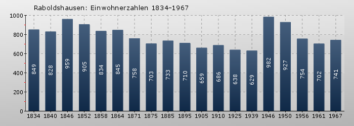 Raboldshausen: Einwohnerzahlen 1834-1967