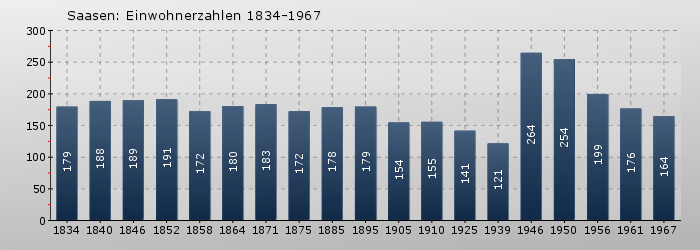 Saasen: Einwohnerzahlen 1834-1967