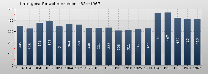 Untergeis: Einwohnerzahlen 1834-1967