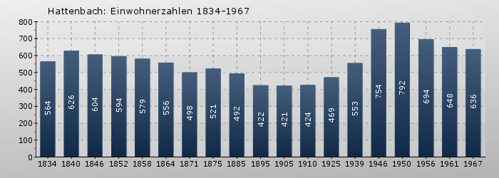 Hattenbach: Einwohnerzahlen 1834-1967