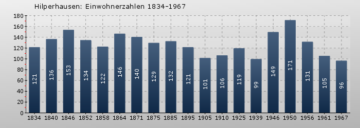 Hilperhausen: Einwohnerzahlen 1834-1967