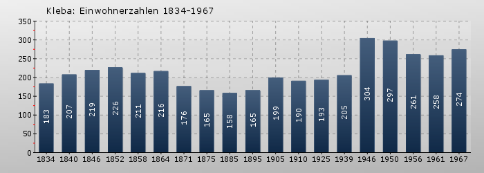 Kleba: Einwohnerzahlen 1834-1967