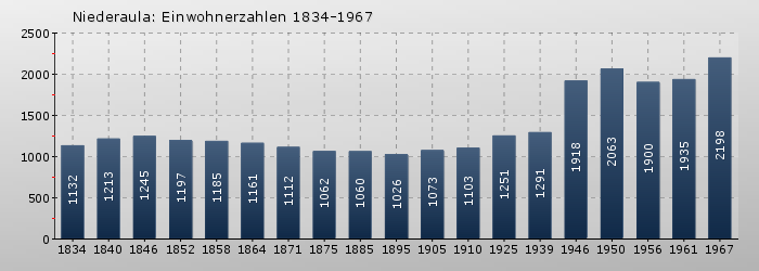 Niederaula: Einwohnerzahlen 1834-1967
