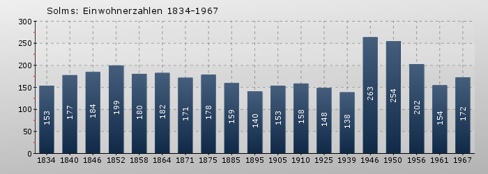 Solms: Einwohnerzahlen 1834-1967