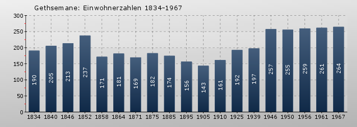 Gethsemane: Einwohnerzahlen 1834-1967