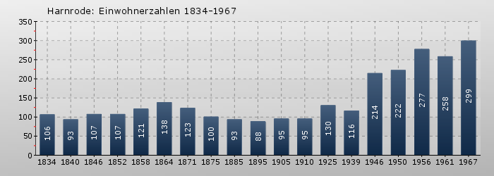 Harnrode: Einwohnerzahlen 1834-1967