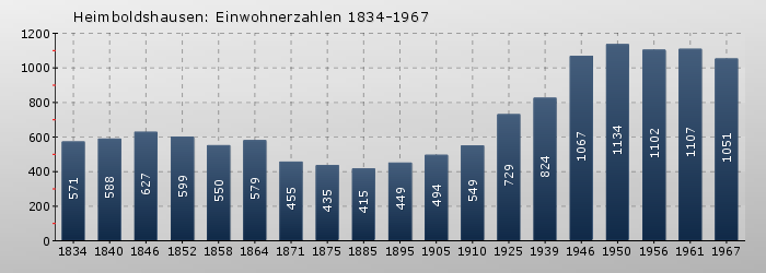 Heimboldshausen: Einwohnerzahlen 1834-1967