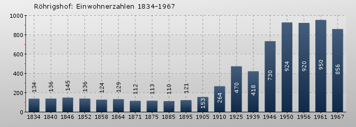 Röhrigshof: Einwohnerzahlen 1834-1967