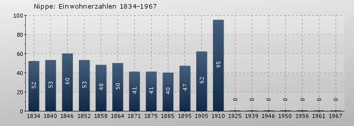 Nippe: Einwohnerzahlen 1834-1967