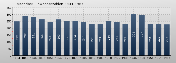 Machtlos: Einwohnerzahlen 1834-1967