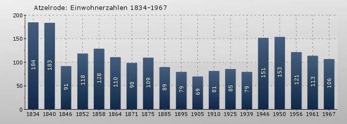 Atzelrode: Einwohnerzahlen 1834-1967