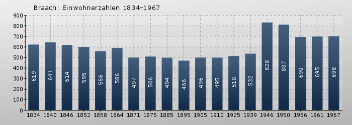 Braach: Einwohnerzahlen 1834-1967