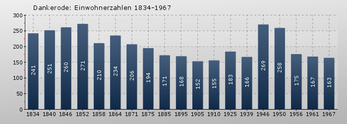 Dankerode: Einwohnerzahlen 1834-1967