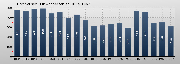 Erkshausen: Einwohnerzahlen 1834-1967