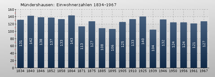Mündershausen: Einwohnerzahlen 1834-1967
