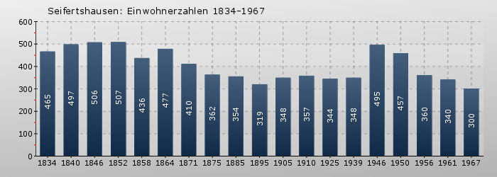 Seifertshausen: Einwohnerzahlen 1834-1967